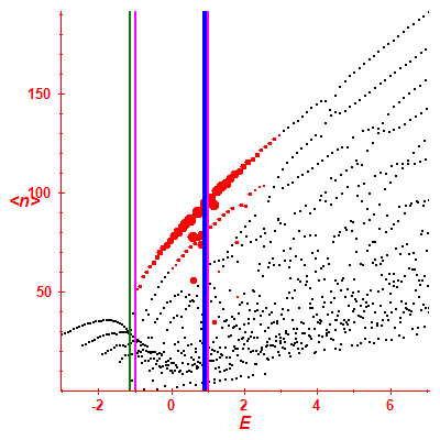 Peres lattice <N>